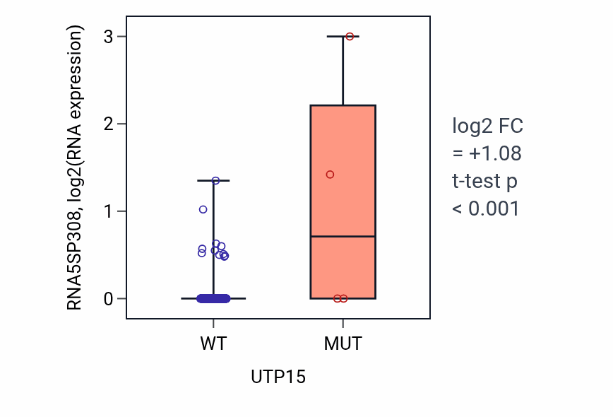 Box plot of RNA5SP308 in UTP15-low vs UTP15-high samples in LIHC.