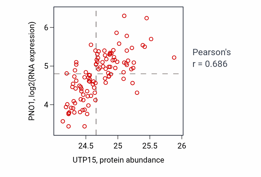 Per-sample scatter of UTP15 vs PNO1 in LSCC (Pearson r = 0.69).
