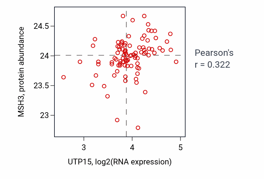 Per-sample scatter of UTP15 vs MSH3 in UCEC (Pearson r = 0.32).