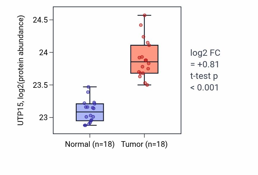 Tumor-vs-normal mass-spec protein box plot for UTP15 in COAD.