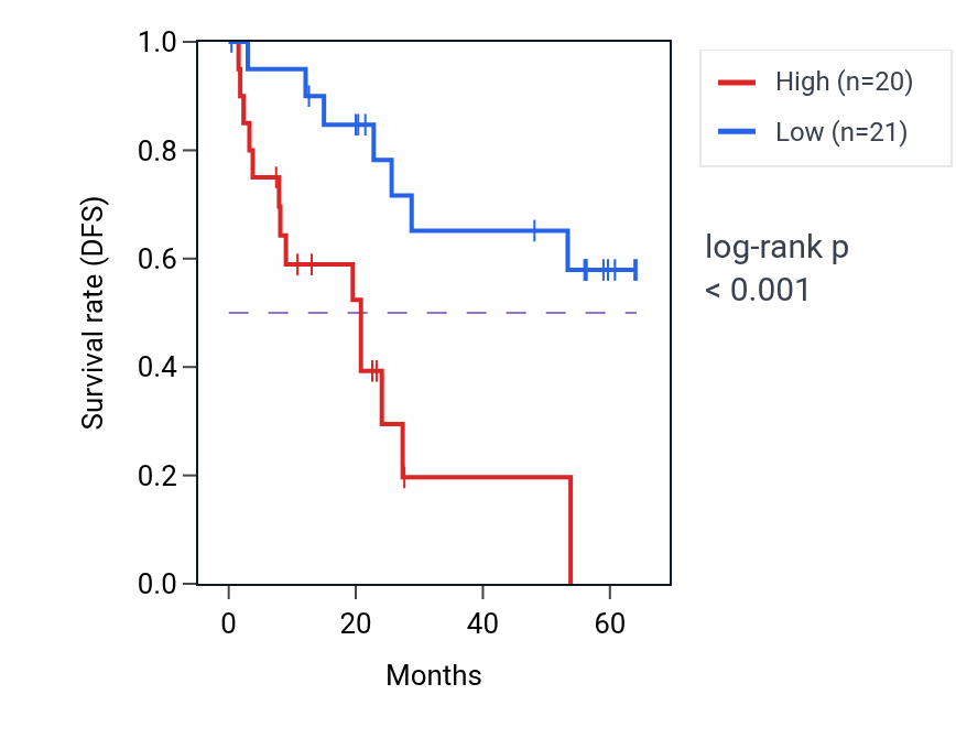 Kaplan&ndash;Meier survival curve for UTP15 mass-spec protein-high vs -low samples in CCRCC.