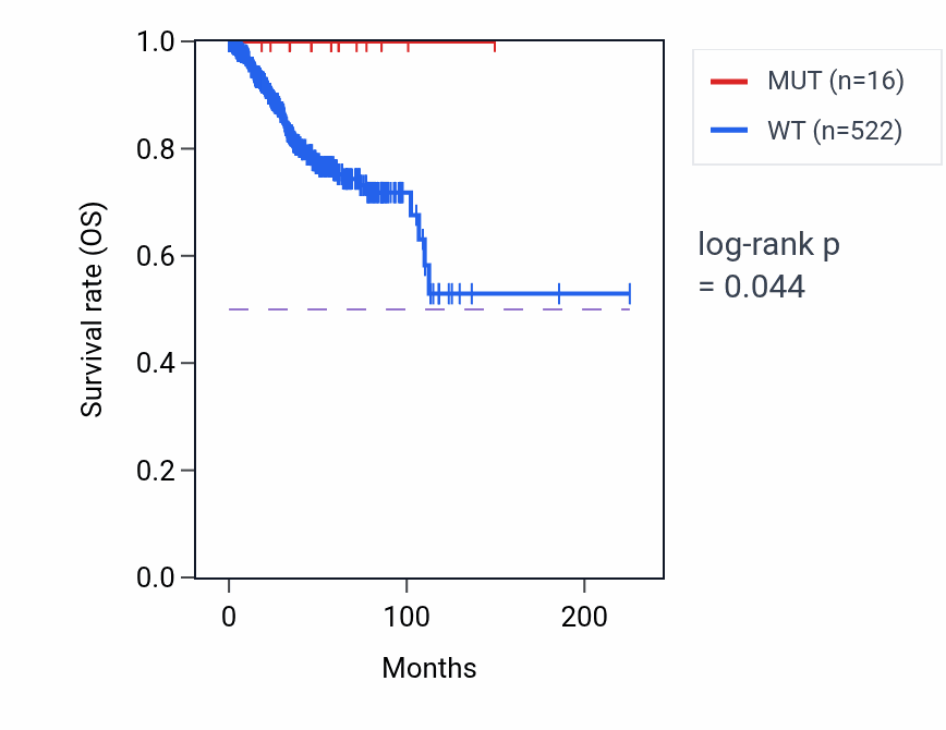 Kaplan&ndash;Meier survival curve for UTP15 mutant vs wild-type samples in UCEC.