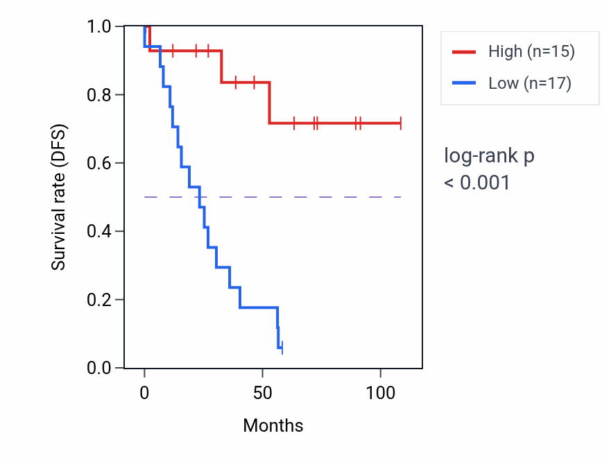 Kaplan&ndash;Meier survival curve for UTP15 RNA-high vs -low samples in KIRC.