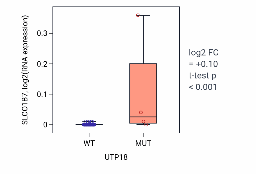 Box plot of SLCO1B7 in UTP18-low vs UTP18-high samples in BLOOD_Leukemia.