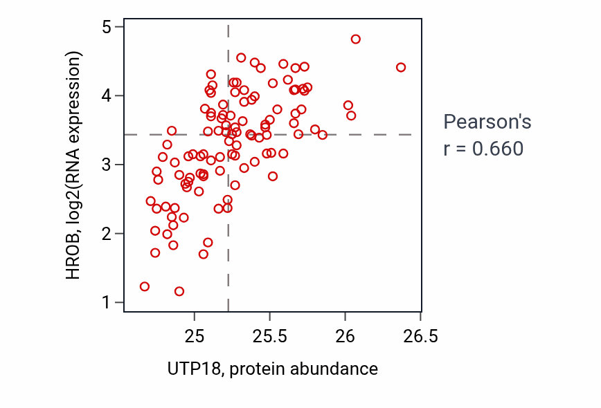 Per-sample scatter of UTP18 vs HROB in LSCC (Pearson r = 0.66).