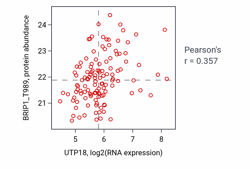 Per-sample scatter of UTP18 vs BRIP1_T989 in BRCA (Pearson r = 0.36).