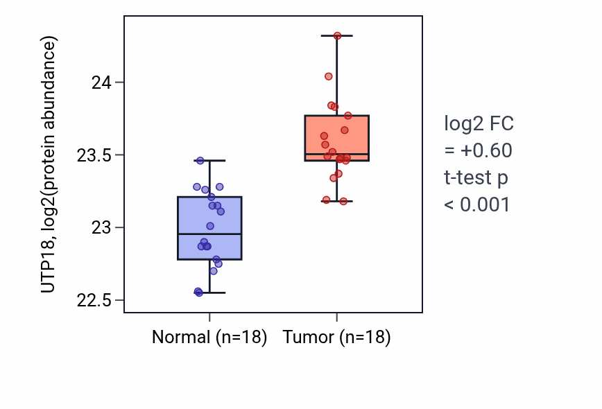 Tumor-vs-normal mass-spec protein box plot for UTP18 in COAD.