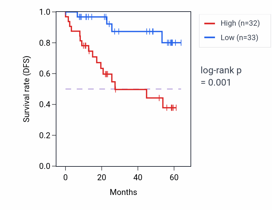 Kaplan&ndash;Meier survival curve for UTP18 mass-spec protein-high vs -low samples in CCRCC.