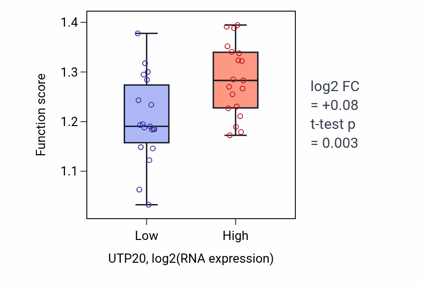 Box plot of Maturation of 5.8S rRNA from tricistronic rRNA transcript (SSU-rRNA, 5.8S rRNA, LSU-rRNA) in UTP20-low vs UTP20-high samples in BONE.