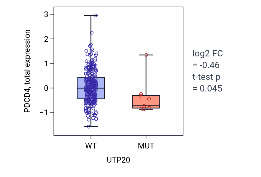 Box plot of PDCD4 in UTP20-low vs UTP20-high samples in STAD.