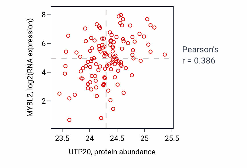 Per-sample scatter of UTP20 vs MYBL2 in BRCA (Pearson r = 0.39).