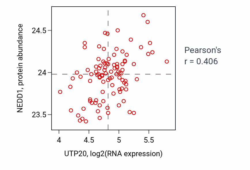 Per-sample scatter of UTP20 vs NEDD1 in GBM (Pearson r = 0.41).
