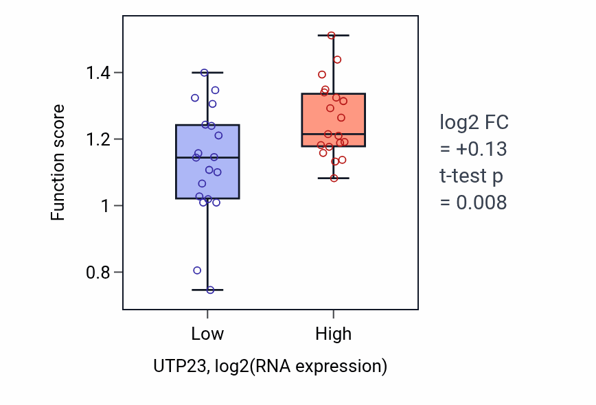 Box plot of Positive regulation of DNA-directed DNA polymerase activity in UTP23-low vs UTP23-high samples in BONE.