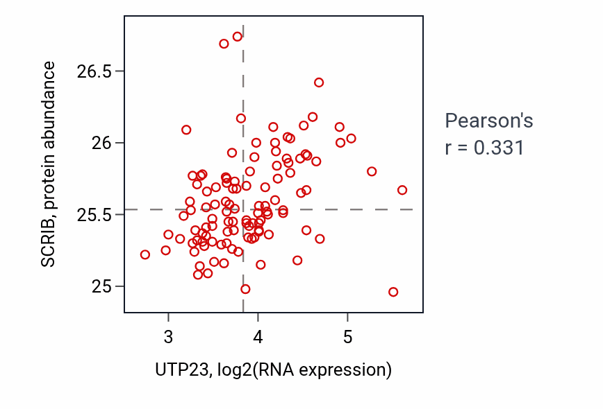 Per-sample scatter of UTP23 vs SCRIB in LUAD (Pearson r = 0.33).