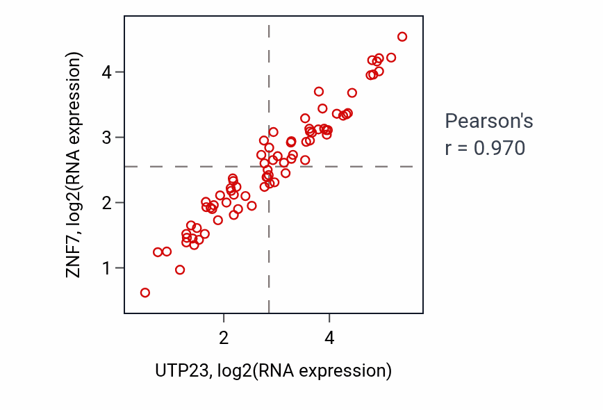 Per-sample scatter of UTP23 vs ZNF7 in UVM (Pearson r = 0.97).
