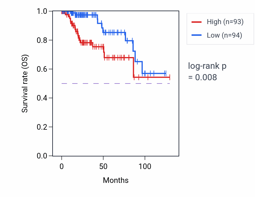 Kaplan&ndash;Meier survival curve for UTP23 RNA-high vs -low samples in KIRP.