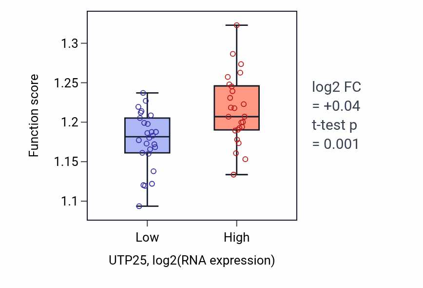 Box plot of RNA 3'-end processing in UTP25-low vs UTP25-high samples in PANCREAS.
