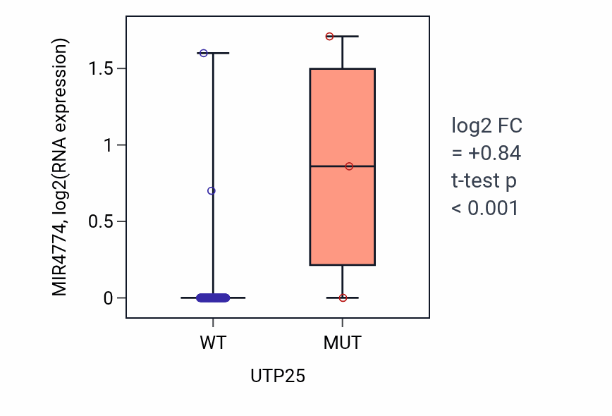 Box plot of MIR4774 in UTP25-low vs UTP25-high samples in READ.