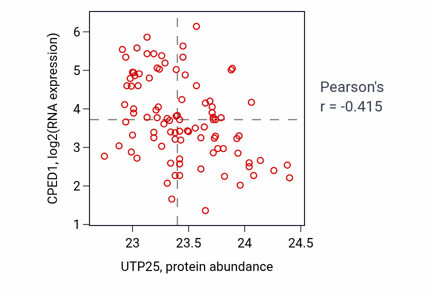 Per-sample scatter of UTP25 vs CPED1 in UCEC (Pearson r = -0.41).