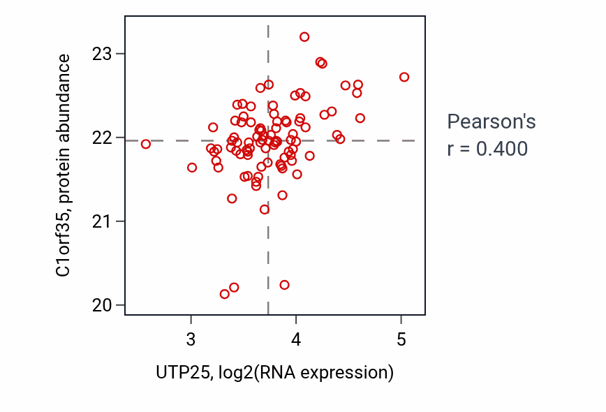 Per-sample scatter of UTP25 vs C1orf35 in COAD (Pearson r = 0.40).