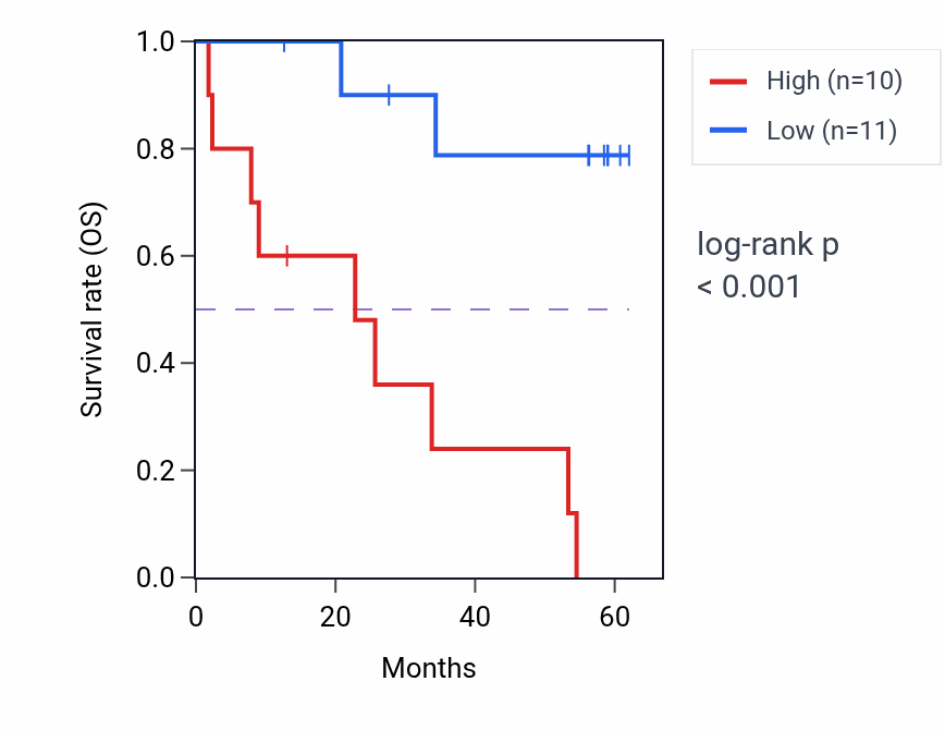 Kaplan&ndash;Meier survival curve for UTP25 mass-spec protein-high vs -low samples in CCRCC.