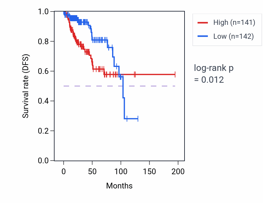 Kaplan&ndash;Meier survival curve for UTP25 RNA-high vs -low samples in KIRP.