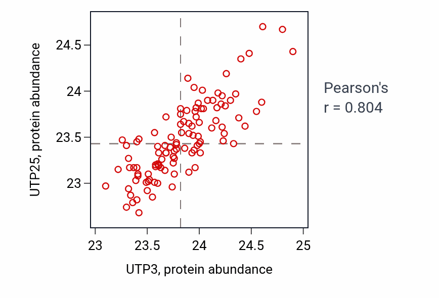 Per-sample scatter of UTP3 vs UTP25 in LSCC (Pearson r = 0.80).