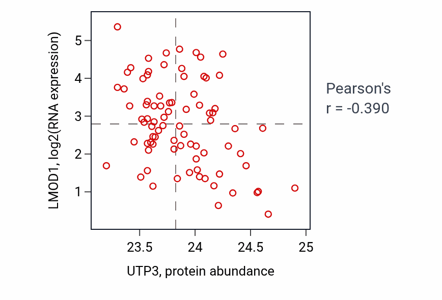 Per-sample scatter of UTP3 vs LMOD1 in OV (Pearson r = -0.39).