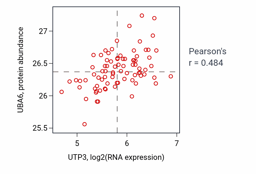Per-sample scatter of UTP3 vs UBA6 in OV (Pearson r = 0.48).