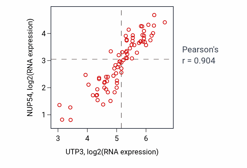 Per-sample scatter of UTP3 vs NUP54 in UVM (Pearson r = 0.90).