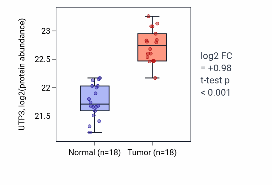 Tumor-vs-normal mass-spec protein box plot for UTP3 in COAD.