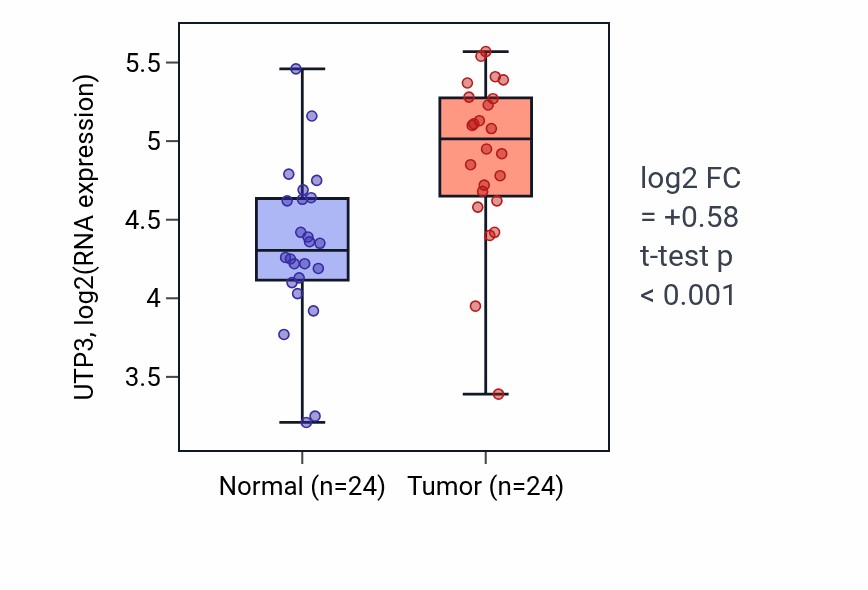 Tumor-vs-normal expression box plot for UTP3 RNA in LIHC.
