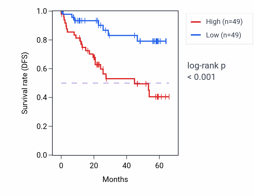 Kaplan&ndash;Meier survival curve for UTP3 mass-spec protein-high vs -low samples in CCRCC.