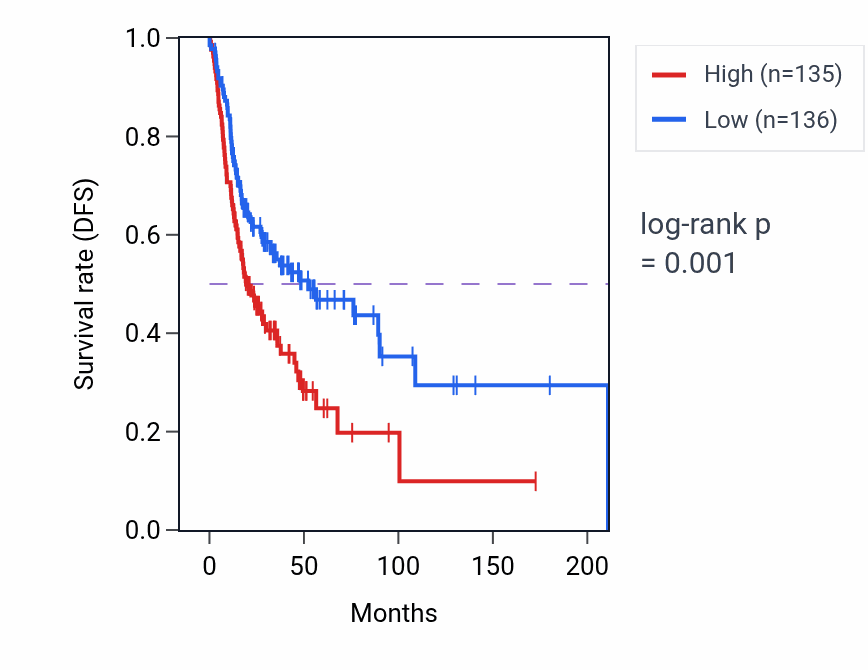Kaplan&ndash;Meier survival curve for UTP3 RNA-high vs -low samples in HNSC.