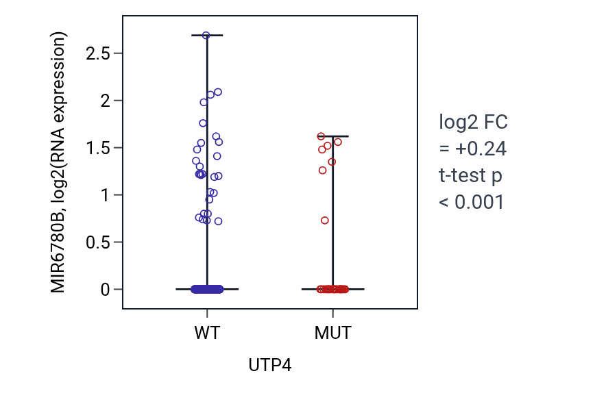 Box plot of MIR6780B in UTP4-low vs UTP4-high samples in UCEC.