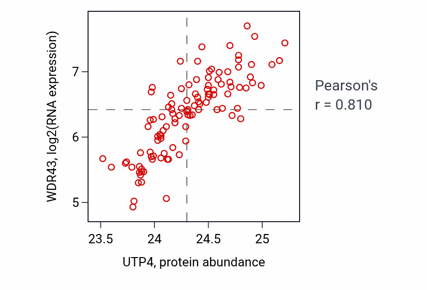 Per-sample scatter of UTP4 vs WDR43 in LSCC (Pearson r = 0.81).