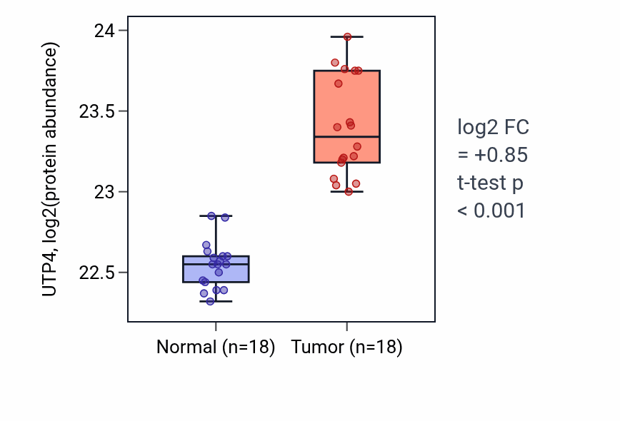 Tumor-vs-normal mass-spec protein box plot for UTP4 in COAD.