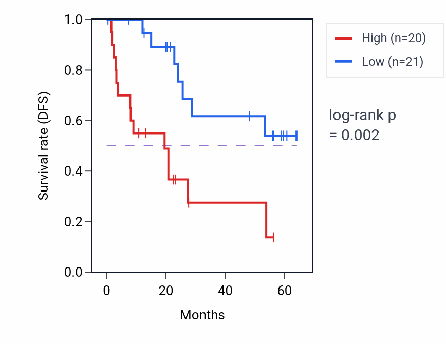 Kaplan&ndash;Meier survival curve for UTP4 mass-spec protein-high vs -low samples in CCRCC.