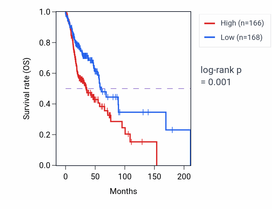 Kaplan&ndash;Meier survival curve for UTP4 RNA-high vs -low samples in HNSC.