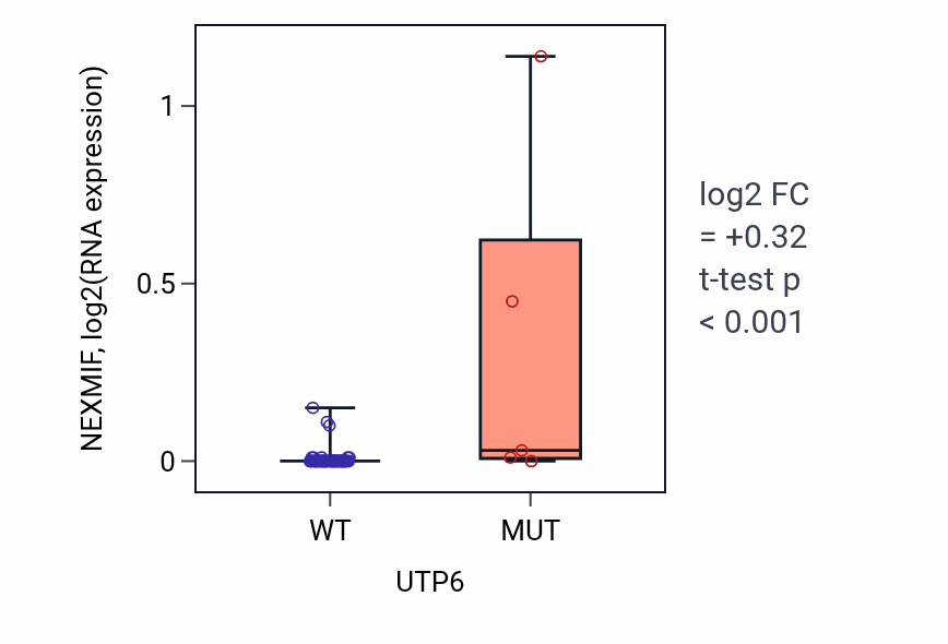 Box plot of NEXMIF in UTP6-low vs UTP6-high samples in LARGE_INTESTINE.