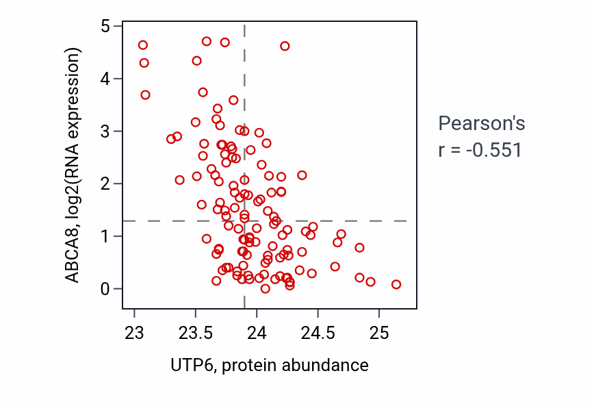 Per-sample scatter of UTP6 vs ABCA8 in BRCA (Pearson r = -0.55).