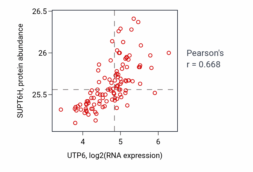 Per-sample scatter of UTP6 vs SUPT6H in LSCC (Pearson r = 0.67).