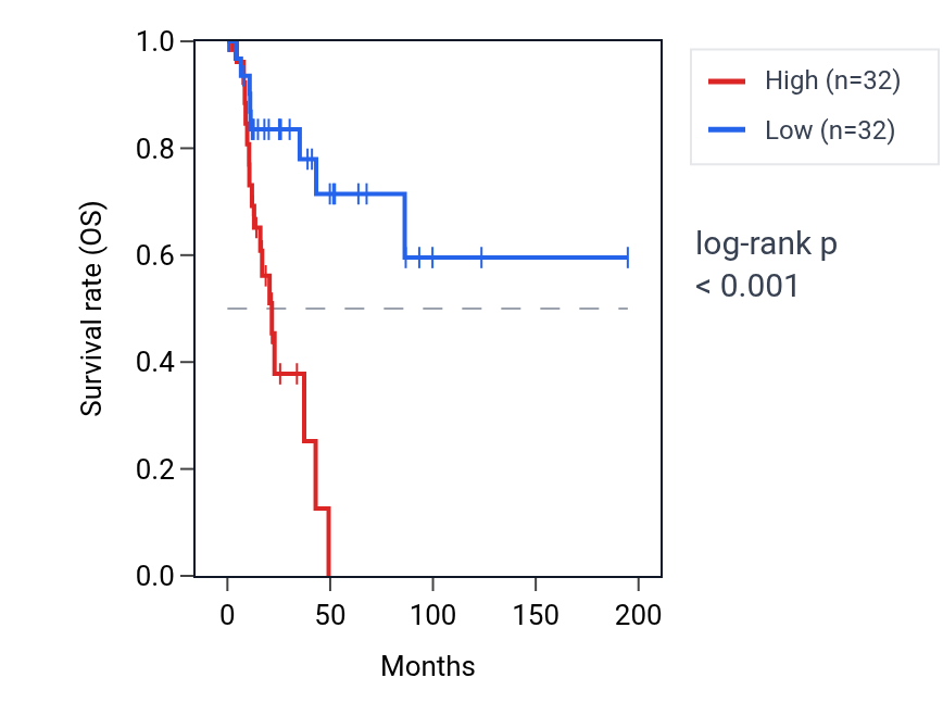 Kaplan&ndash;Meier survival curve for UTP6 RNA expression in KIRP: high vs low expression groups.