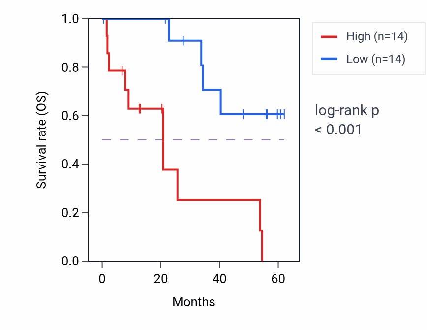 Kaplan&ndash;Meier survival curve for UTP6 mass-spec protein-high vs -low samples in CCRCC.