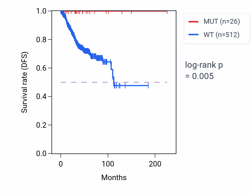 Kaplan&ndash;Meier survival curve for UTP6 mutant vs wild-type samples in UCEC.