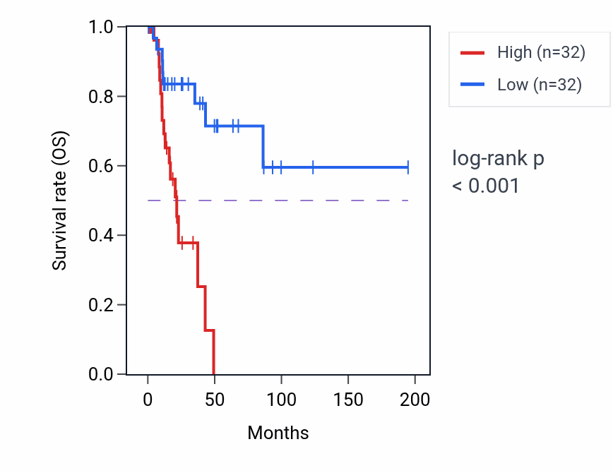 Kaplan&ndash;Meier survival curve for UTP6 RNA-high vs -low samples in KIRP.