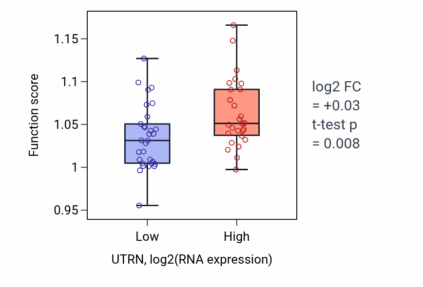 Box plot of Regulation of transforming growth factor beta receptor signaling pathway in UTRN-low vs UTRN-high samples in BREAST.
