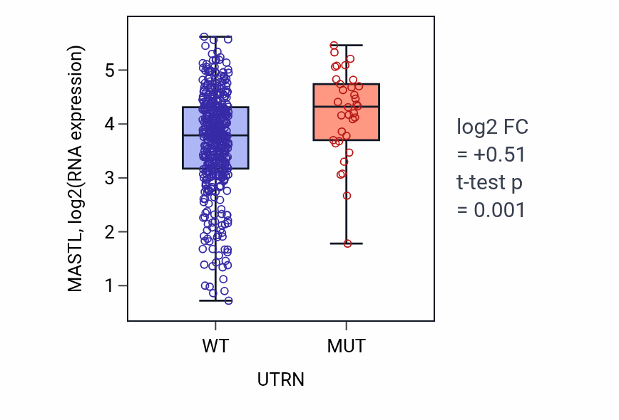 Box plot of MASTL in UTRN-low vs UTRN-high samples in SKCM.