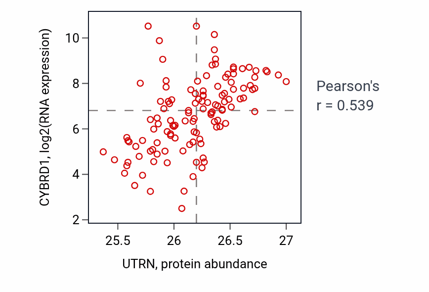 Per-sample scatter of UTRN vs CYBRD1 in BRCA (Pearson r = 0.54).