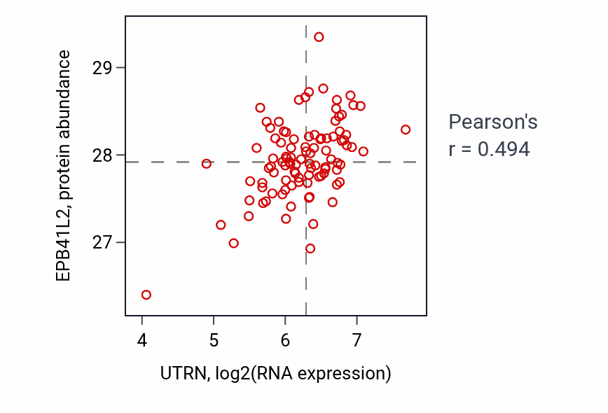 Per-sample scatter of UTRN vs EPB41L2 in GBM (Pearson r = 0.49).